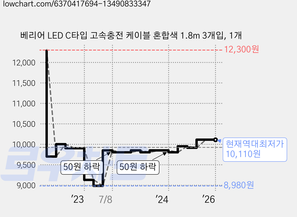 베리어 LED C타입 고속충전 케이블 혼합색 1.8m 3개입, 1개 가격 변동 차트, 현재가 10,110원, 역대최저가