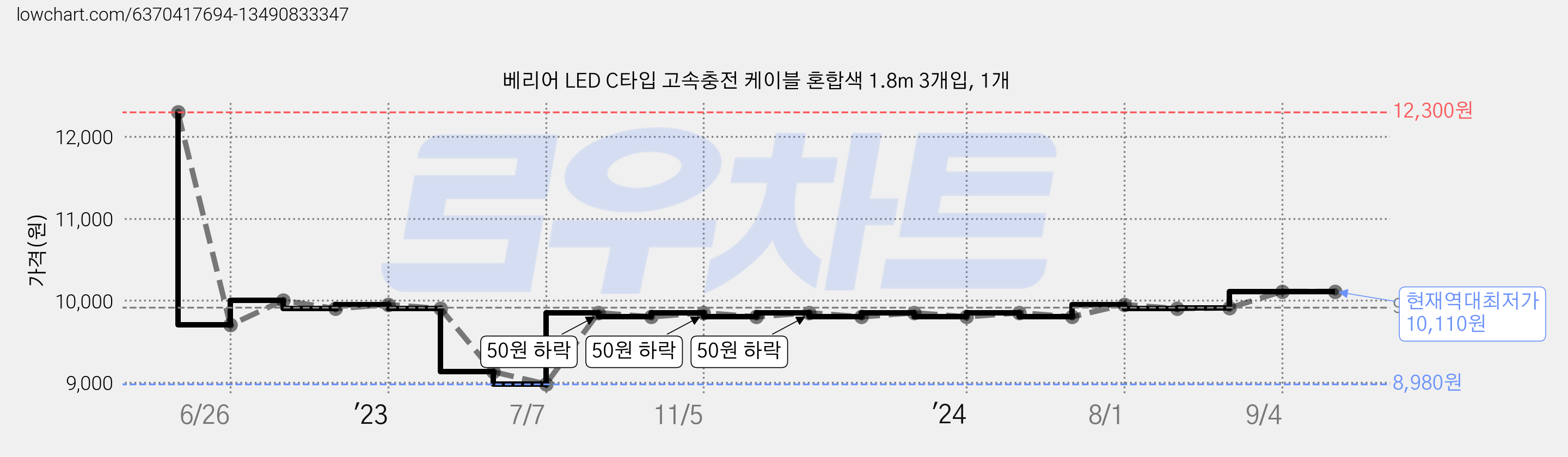 베리어 LED C타입 고속충전 케이블 혼합색 1.8m 3개입, 1개 가격 변동 차트, 현재가 10,110원, 역대최저가