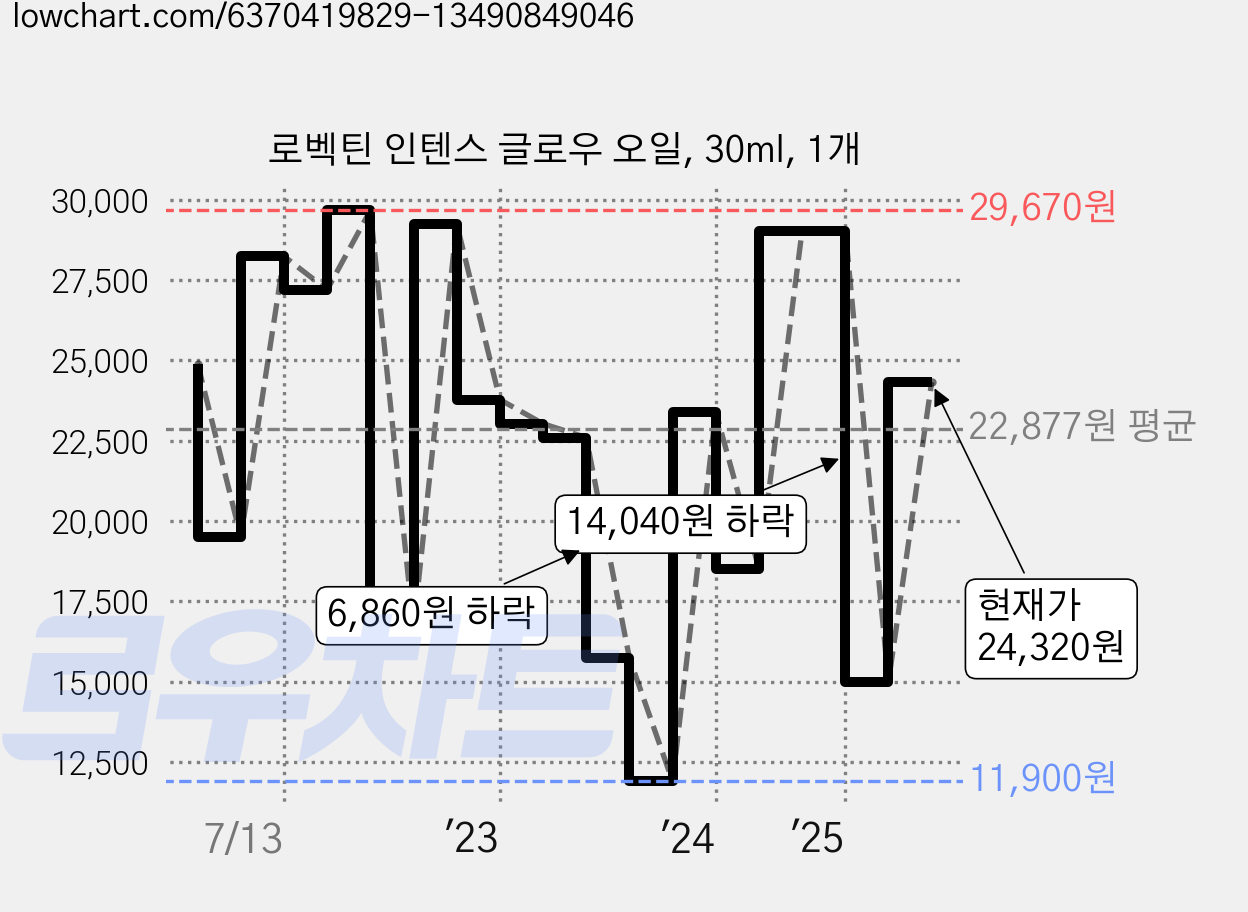 로벡틴 인텐스 글로우 오일, 30ml, 1개 가격 변동 차트, 현재가 24,320원, 관측 최저가 11,900원