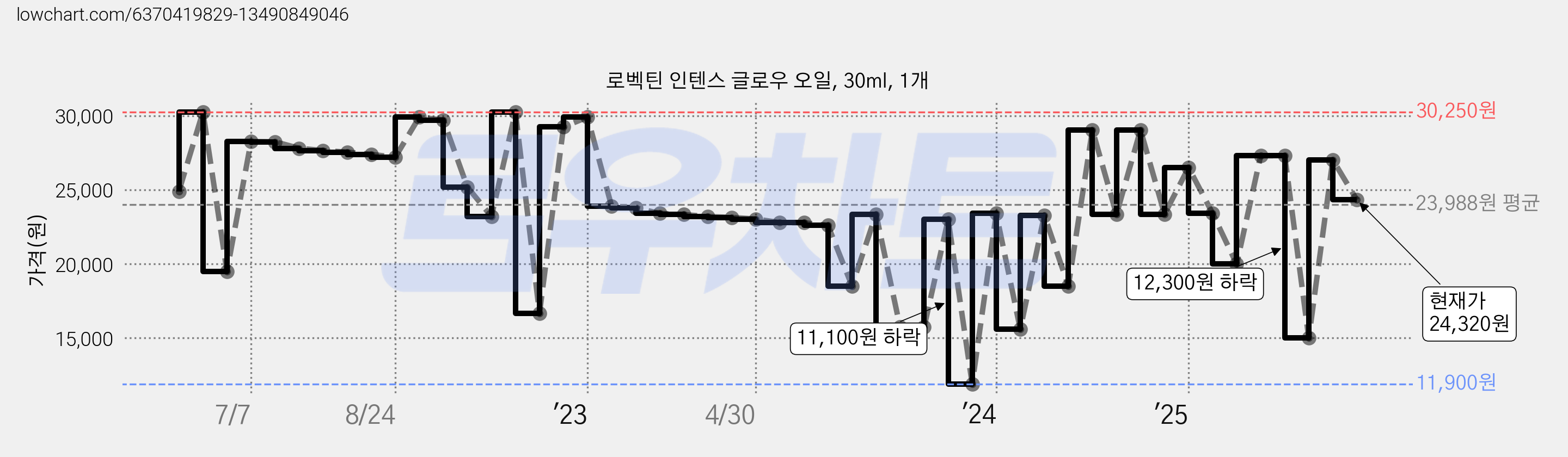 로벡틴 인텐스 글로우 오일, 30ml, 1개 가격 변동 차트, 현재가 24,320원, 관측 최저가 11,900원