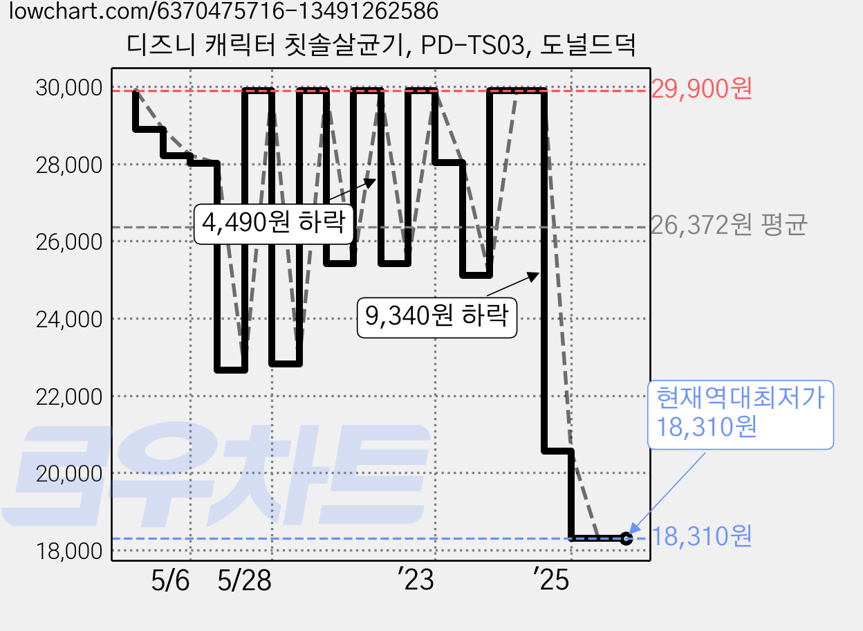 디즈니 캐릭터 칫솔살균기, PD-TS03, 도널드덕 가격 변동 차트, 현재가 18,310원, 역대최저가