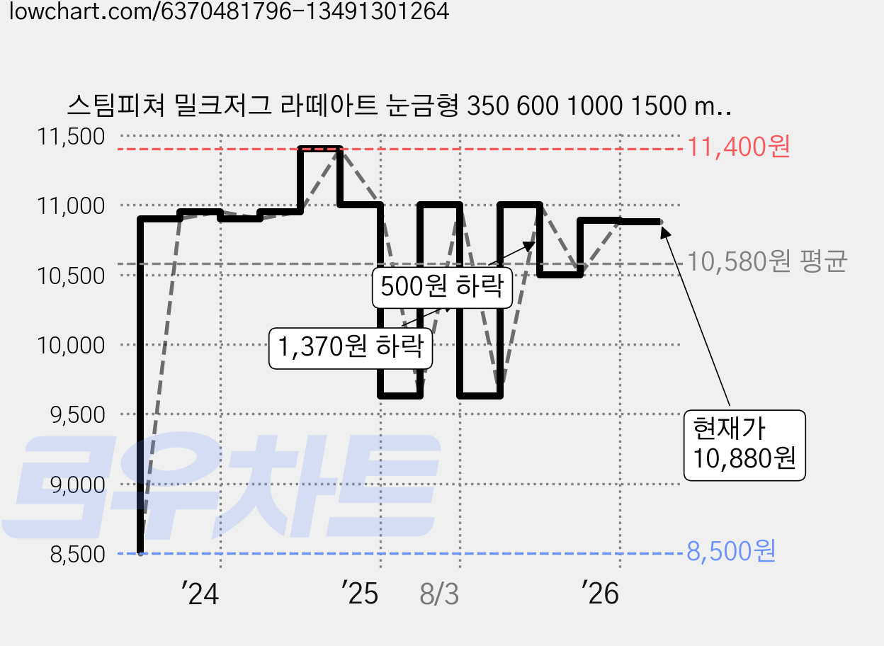 스팀피쳐 밀크저그 라떼아트 눈금형 350 600 1000 1500 ml 우유거품기, 1000ml, 1개 가격 변동 차트, 현재가 10,880원, 관측 최저가 8,500원