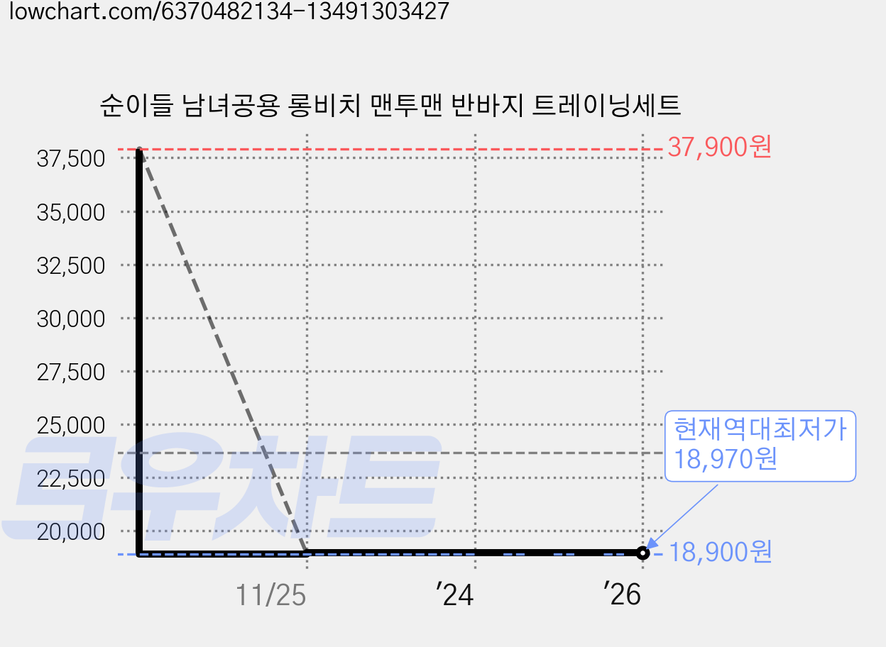 순이들 남녀공용 롱비치 맨투맨 반바지 트레이닝세트 가격 변동 차트, 현재가 18,970원, 역대최저가
