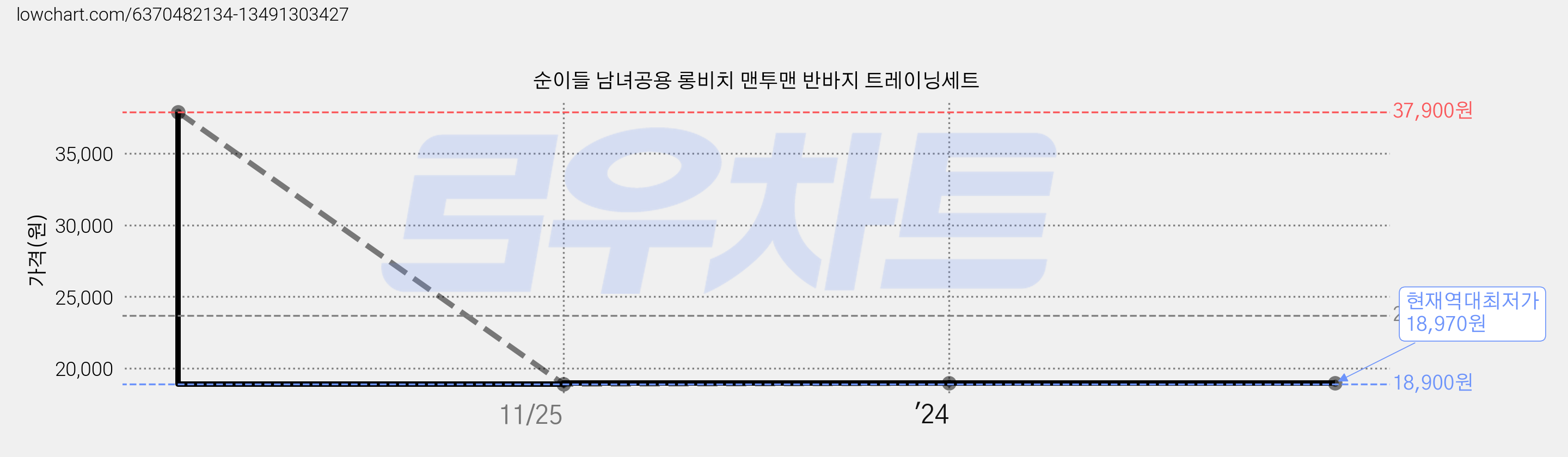 순이들 남녀공용 롱비치 맨투맨 반바지 트레이닝세트 가격 변동 차트, 현재가 18,970원, 역대최저가