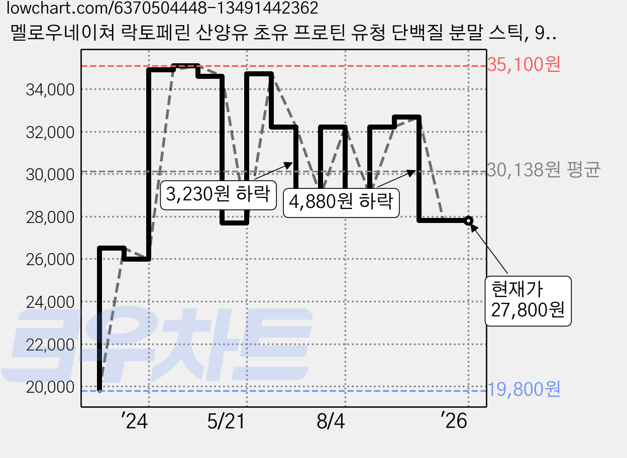 멜로우네이쳐 락토페린 산양유 초유 프로틴 유청 단백질 분말 스틱, 90g, 2개 가격 변동 차트, 현재가 27,800원, 역대최저가