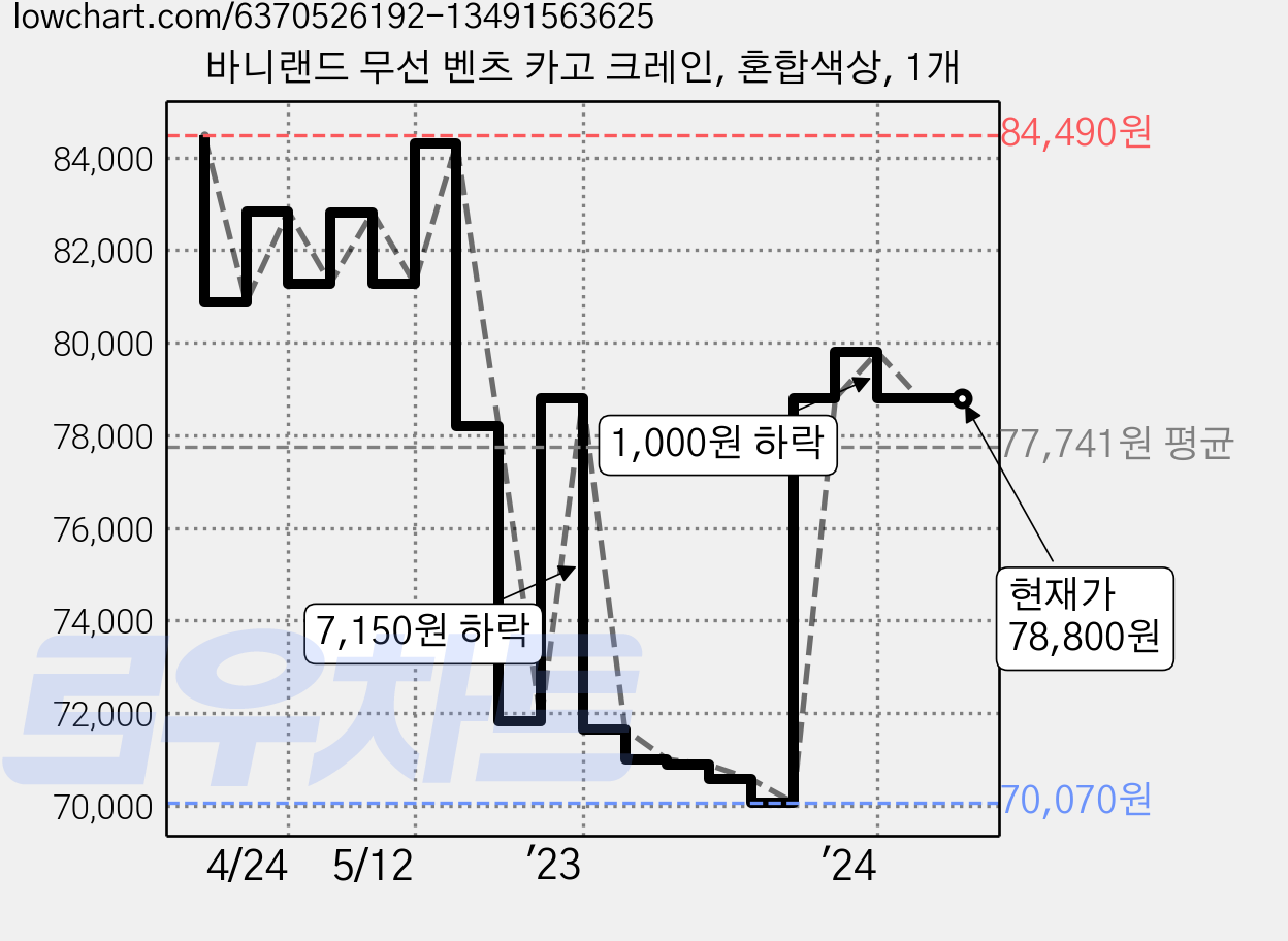 바니랜드 무선 벤츠 카고 크레인, 혼합색상, 1개 가격 변동 차트, 현재가 78,800원, 관측 최저가 69,960원