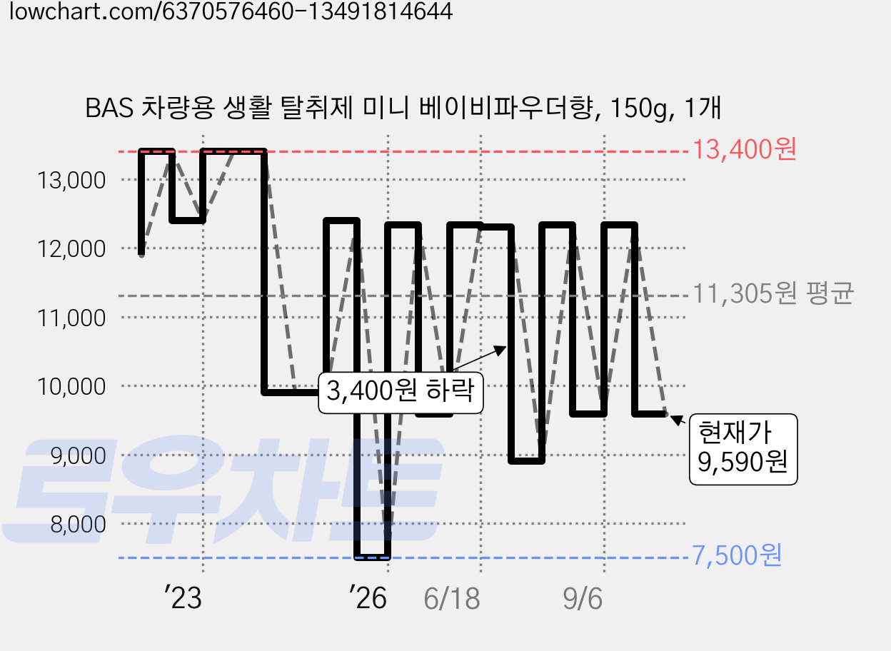 BAS 차량용 생활 탈취제 미니 베이비파우더향, 150g, 1개 가격 변동 차트, 현재가 9,590원, 관측 최저가 7,500원