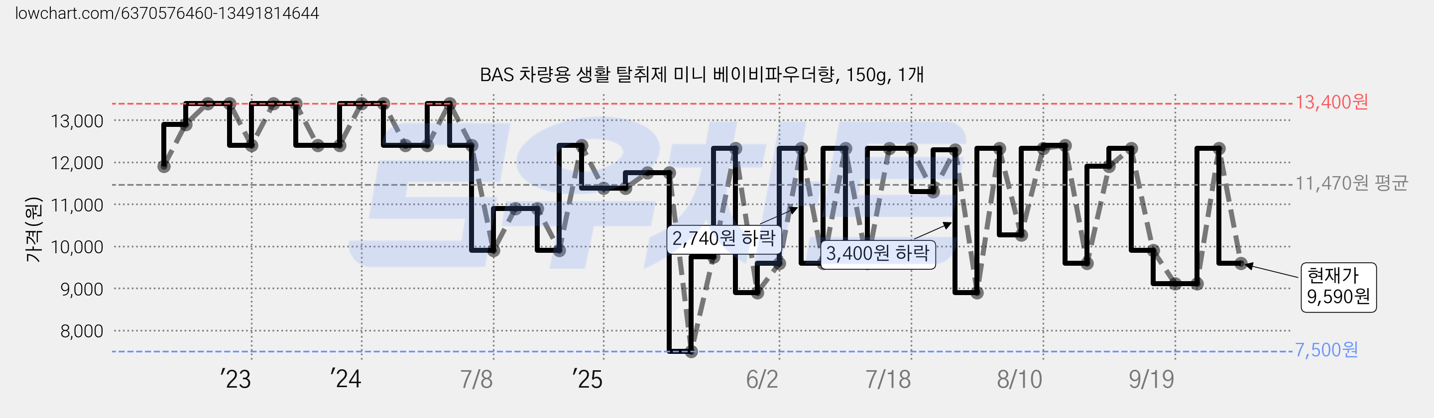 BAS 차량용 생활 탈취제 미니 베이비파우더향, 150g, 1개 가격 변동 차트, 현재가 9,590원, 관측 최저가 7,500원