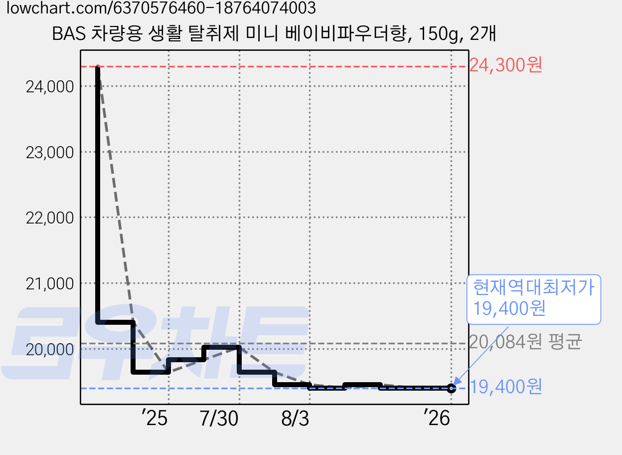 BAS 차량용 생활 탈취제 미니 베이비파우더향, 150g, 2개 가격 변동 차트, 현재가 19,400원, 역대최저가