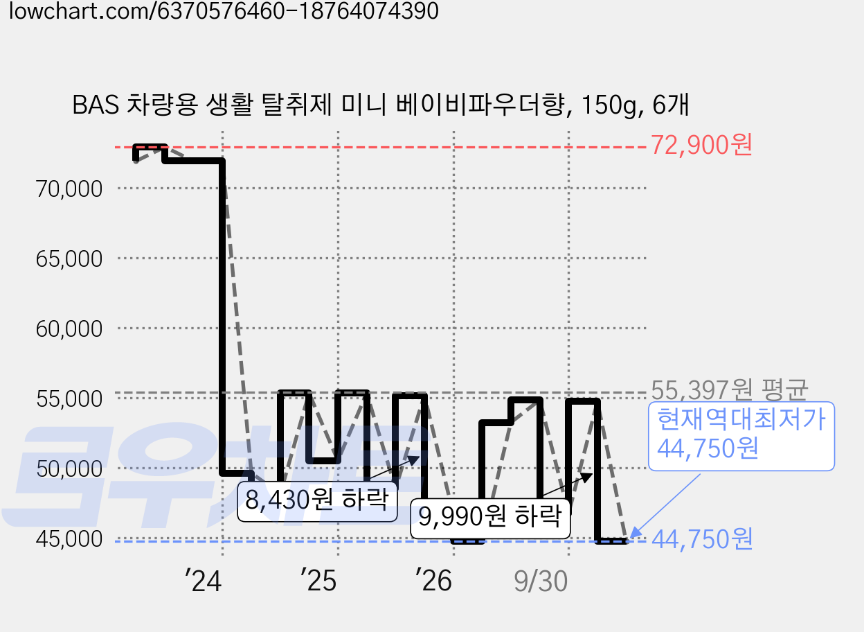 BAS 차량용 생활 탈취제 미니 베이비파우더향, 150g, 6개 가격 변동 차트, 현재가 44,750원, 역대최저가