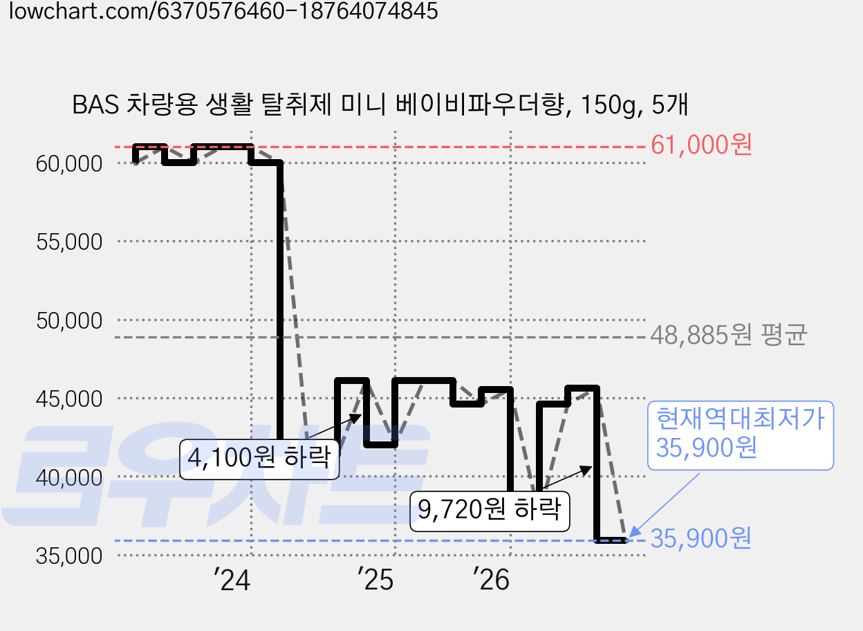 BAS 차량용 생활 탈취제 미니 베이비파우더향, 150g, 5개 가격 변동 차트, 현재가 35,900원, 역대최저가