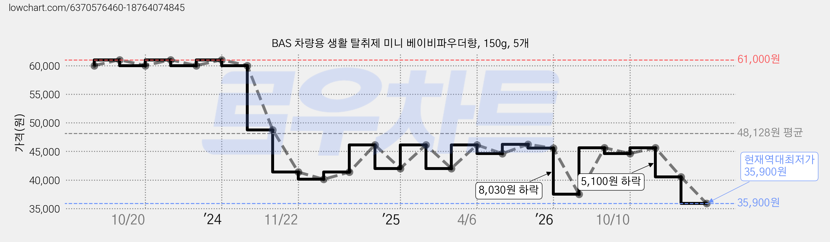 BAS 차량용 생활 탈취제 미니 베이비파우더향, 150g, 5개 가격 변동 차트, 현재가 35,900원, 역대최저가