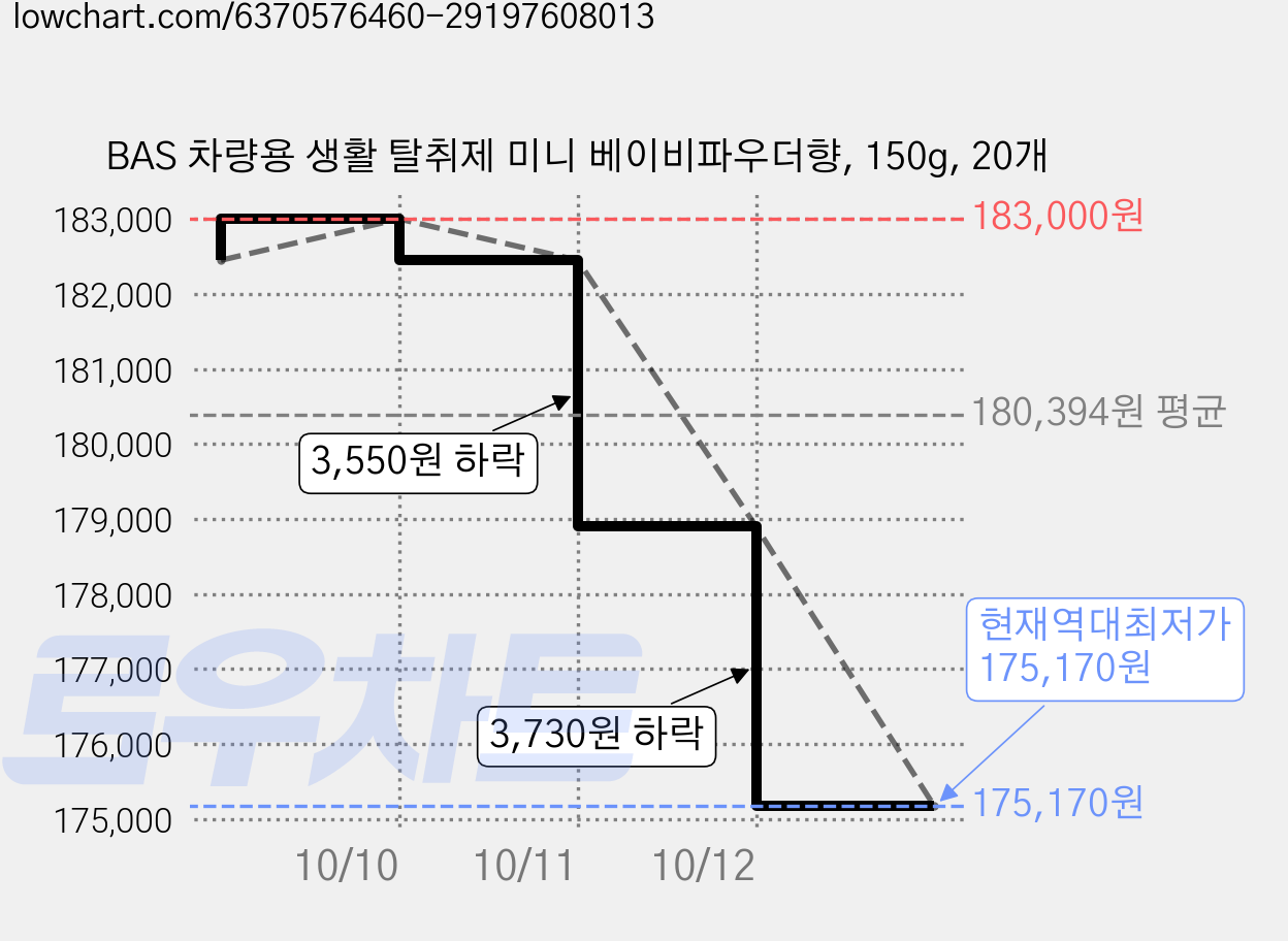 BAS 차량용 생활 탈취제 미니 베이비파우더향, 150g, 20개 가격 변동 차트, 현재가 175,170원, 역대최저가