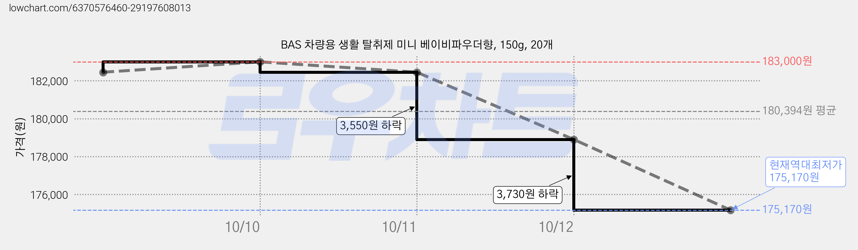 BAS 차량용 생활 탈취제 미니 베이비파우더향, 150g, 20개 가격 변동 차트, 현재가 175,170원, 역대최저가