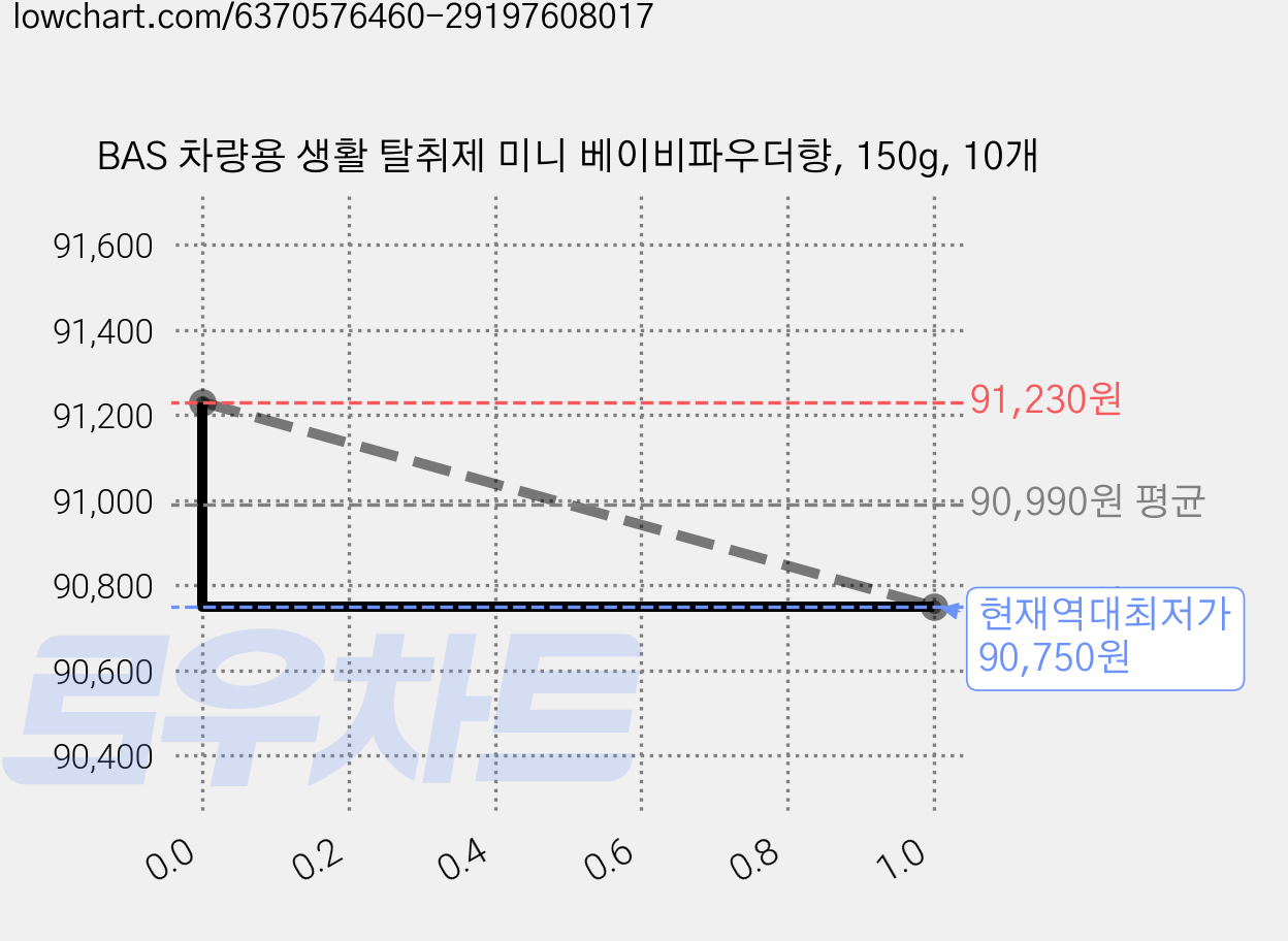 BAS 차량용 생활 탈취제 미니 베이비파우더향, 150g, 10개 가격 변동 차트, 현재가 90,750원, 역대최저가