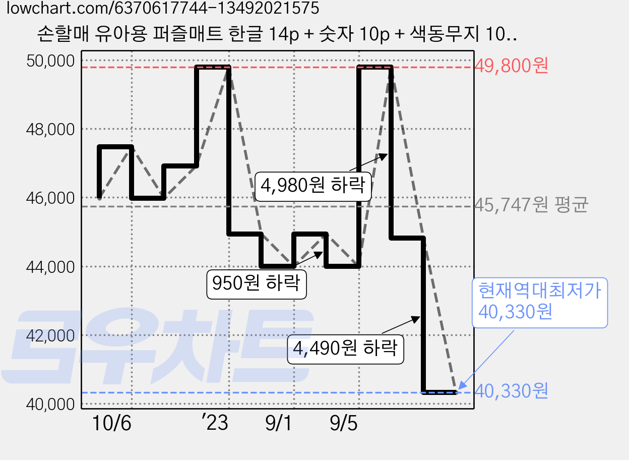 손할매 유아용 퍼즐매트 한글 14p + 숫자 10p + 색동무지 10p 세트, 혼합색상, 1세트 가격 변동 차트, 현재가 40,330원, 역대최저가