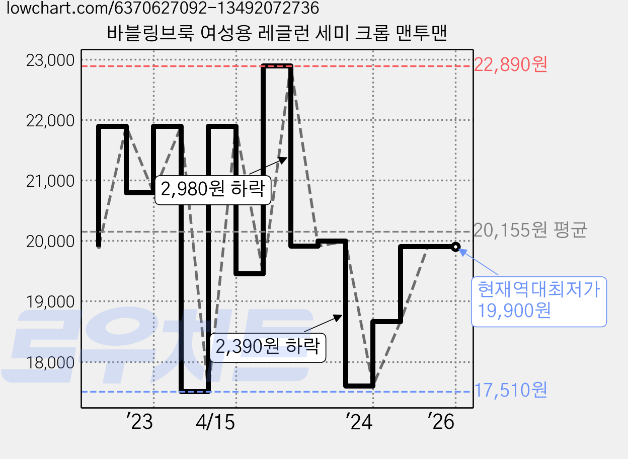 바블링브룩 여성용 레글런 세미 크롭 맨투맨 가격 변동 차트, 현재가 19,900원, 역대최저가