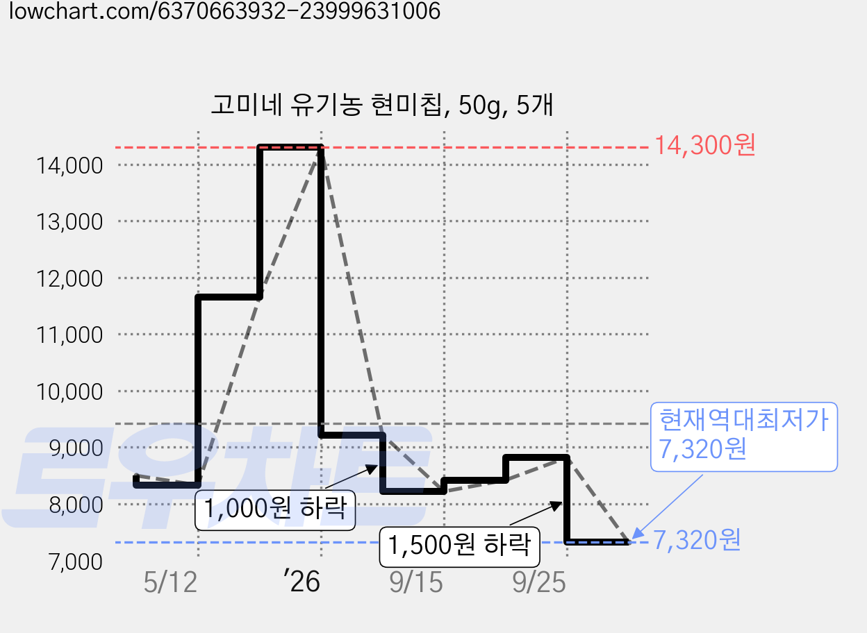 고미네 유기농 현미칩, 50g, 5개 가격 변동 차트, 현재가 7,320원, 역대최저가