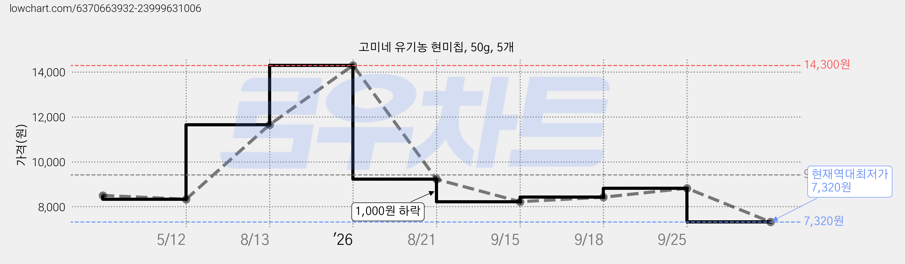 고미네 유기농 현미칩, 50g, 5개 가격 변동 차트, 현재가 7,320원, 역대최저가