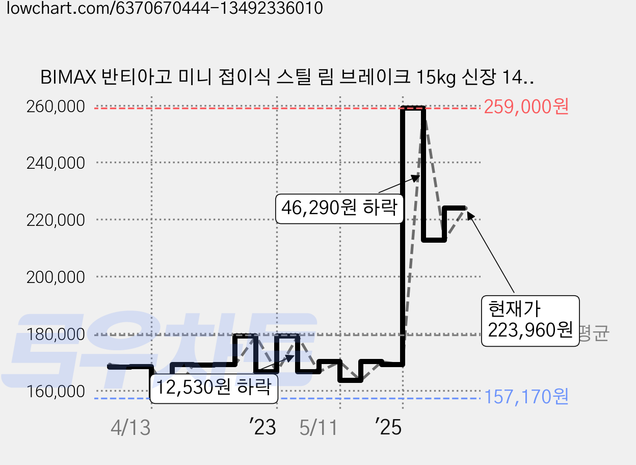 BIMAX 반티아고 미니 접이식 스틸 림 브레이크 15kg 신장 145~175cm, 네이비, 51cm(20인치) 가격 변동 차트, 현재가 223,960원, 관측 최저가 157,170원