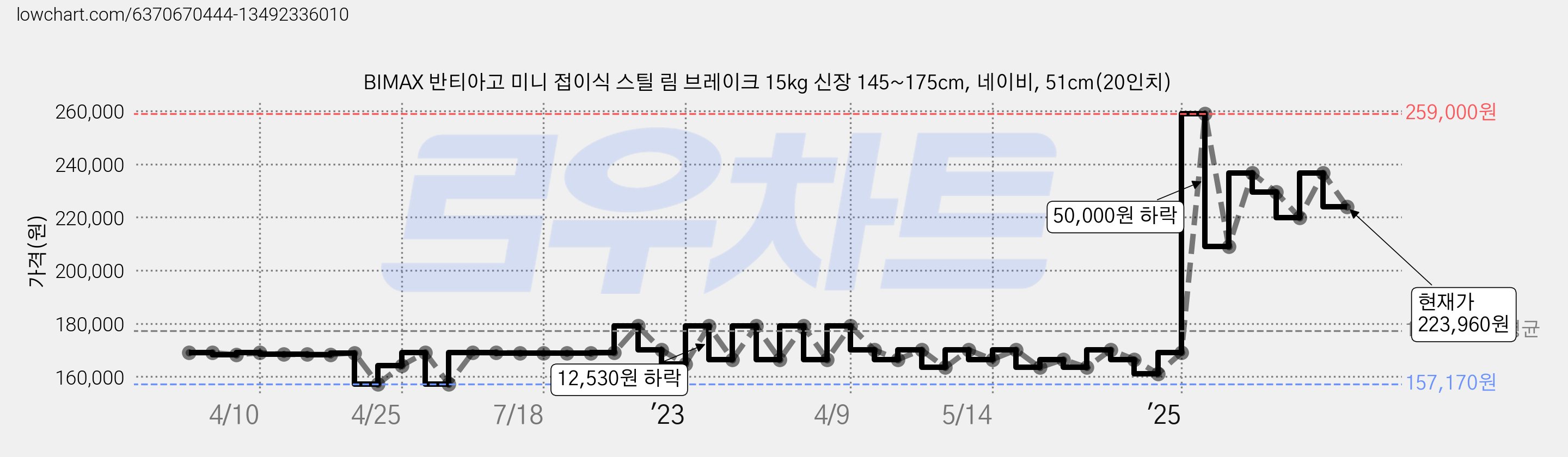 BIMAX 반티아고 미니 접이식 스틸 림 브레이크 15kg 신장 145~175cm, 네이비, 51cm(20인치) 가격 변동 차트, 현재가 223,960원, 관측 최저가 157,170원