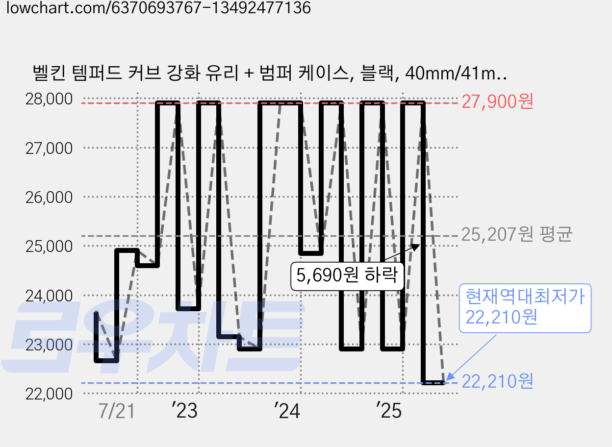 벨킨 템퍼드 커브 강화 유리 + 범퍼 케이스, 블랙, 40mm/41mm, 1개 가격 변동 차트, 현재가 22,210원, 역대최저가