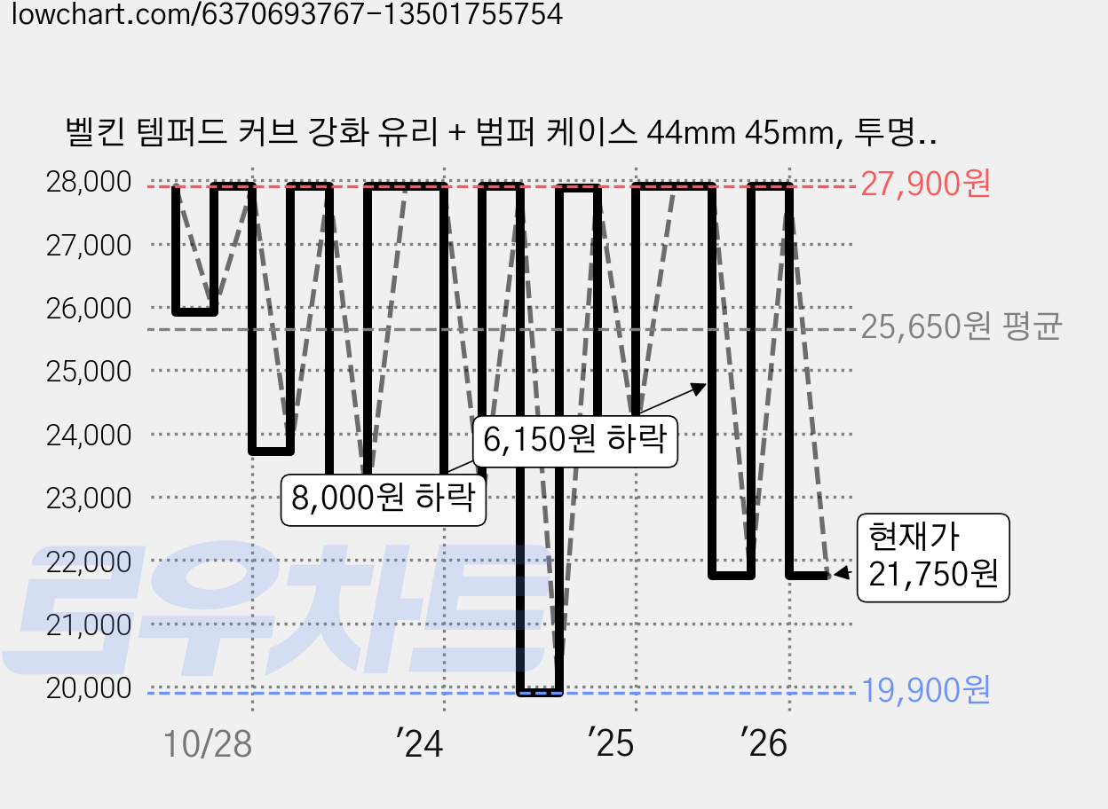 벨킨 템퍼드 커브 강화 유리 + 범퍼 케이스 44mm 45mm, 투명, 1개 가격 변동 차트, 현재가 21,750원, 관측 최저가 19,900원