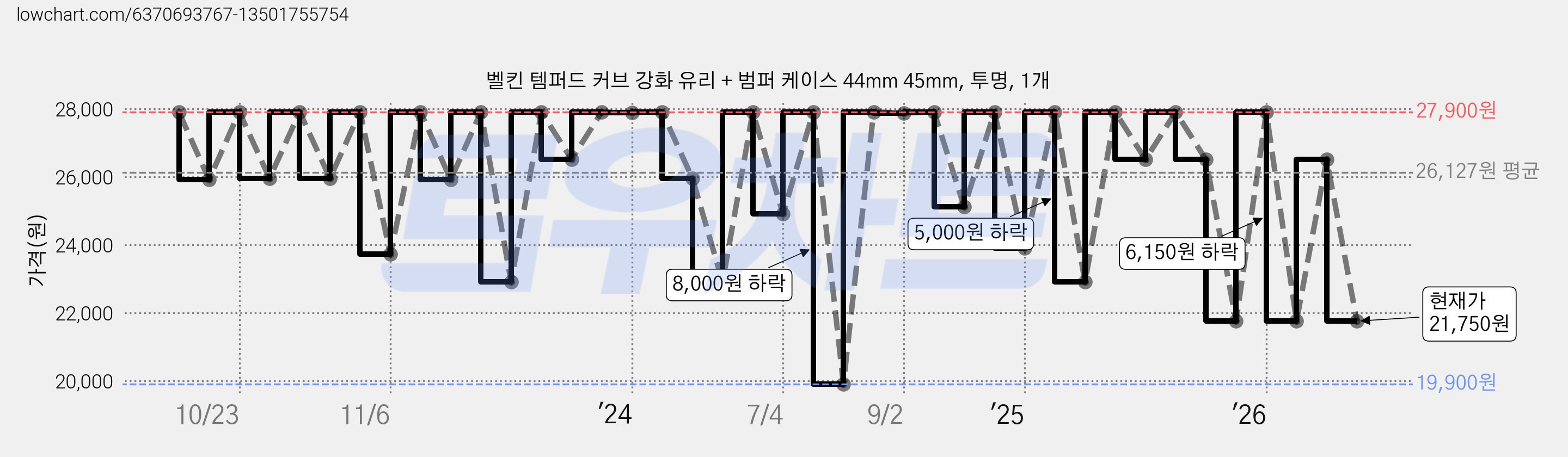 벨킨 템퍼드 커브 강화 유리 + 범퍼 케이스 44mm 45mm, 투명, 1개 가격 변동 차트, 현재가 21,750원, 관측 최저가 19,900원