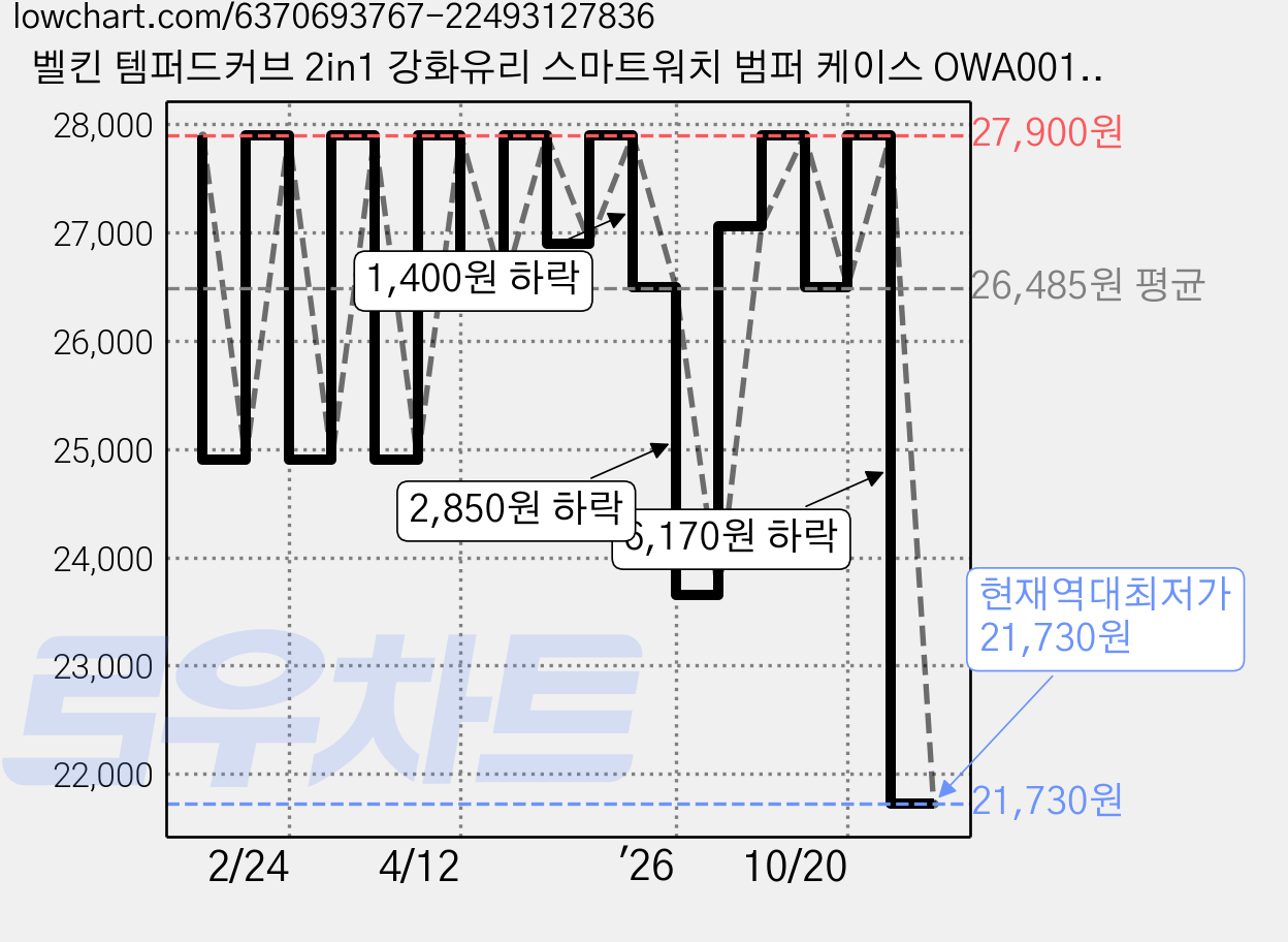 벨킨 템퍼드커브 2in1 강화유리 스마트워치 범퍼 케이스 OWA001zzCL, 투명, 1개 가격 변동 차트, 현재가 21,730원, 역대최저가