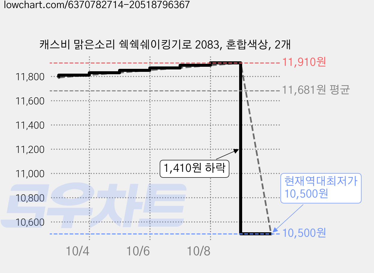 캐스비 맑은소리 쉑쉑쉐이킹기로 2083, 혼합색상, 2개 가격 변동 차트, 현재가 10,500원, 역대최저가