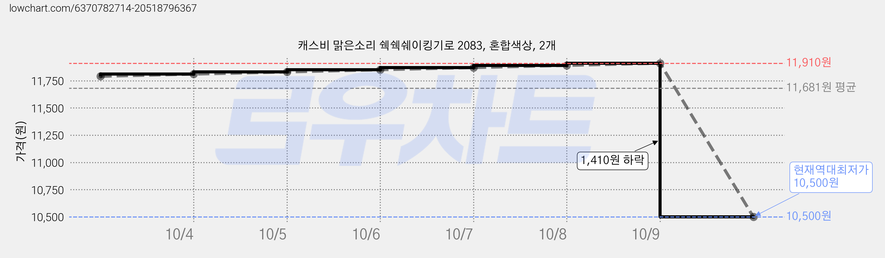 캐스비 맑은소리 쉑쉑쉐이킹기로 2083, 혼합색상, 2개 가격 변동 차트, 현재가 10,500원, 역대최저가