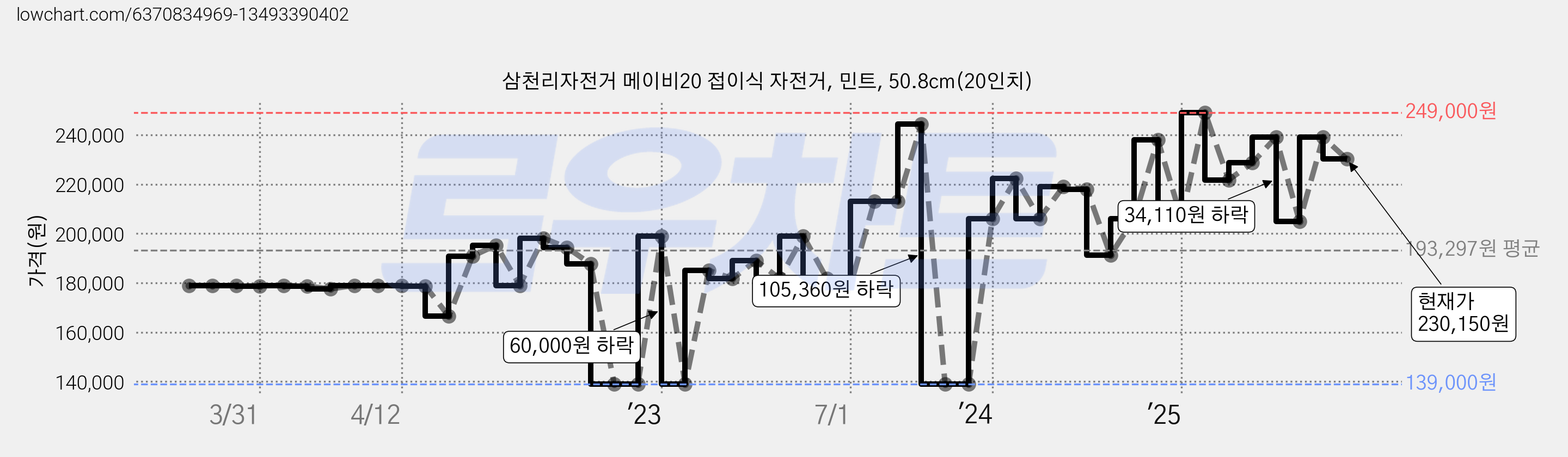 삼천리자전거 메이비20 접이식 자전거, 민트, 50.8cm(20인치) 가격 변동 차트, 현재가 230,150원, 관측 최저가 139,000원