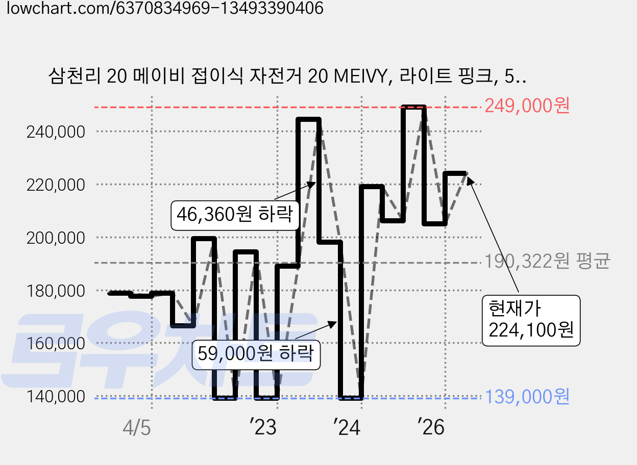삼천리 20 메이비 접이식 자전거 20 MEIVY, 라이트 핑크, 50.8cm(20인치) 가격 변동 차트, 현재가 224,100원, 관측 최저가 139,000원