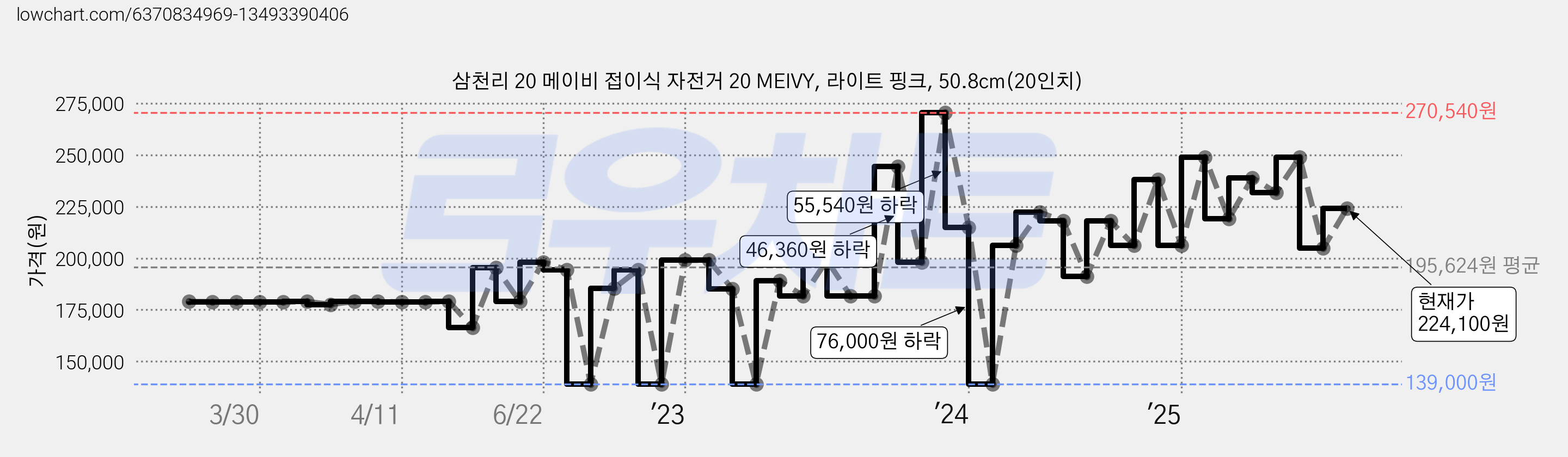 삼천리 20 메이비 접이식 자전거 20 MEIVY, 라이트 핑크, 50.8cm(20인치) 가격 변동 차트, 현재가 224,100원, 관측 최저가 139,000원