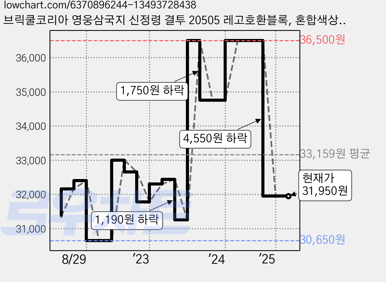 브릭쿨코리아 영웅삼국지 신정령 결투 20505 레고호환블록, 혼합색상, 1개 가격 변동 차트, 현재가 31,950원, 역대최저가