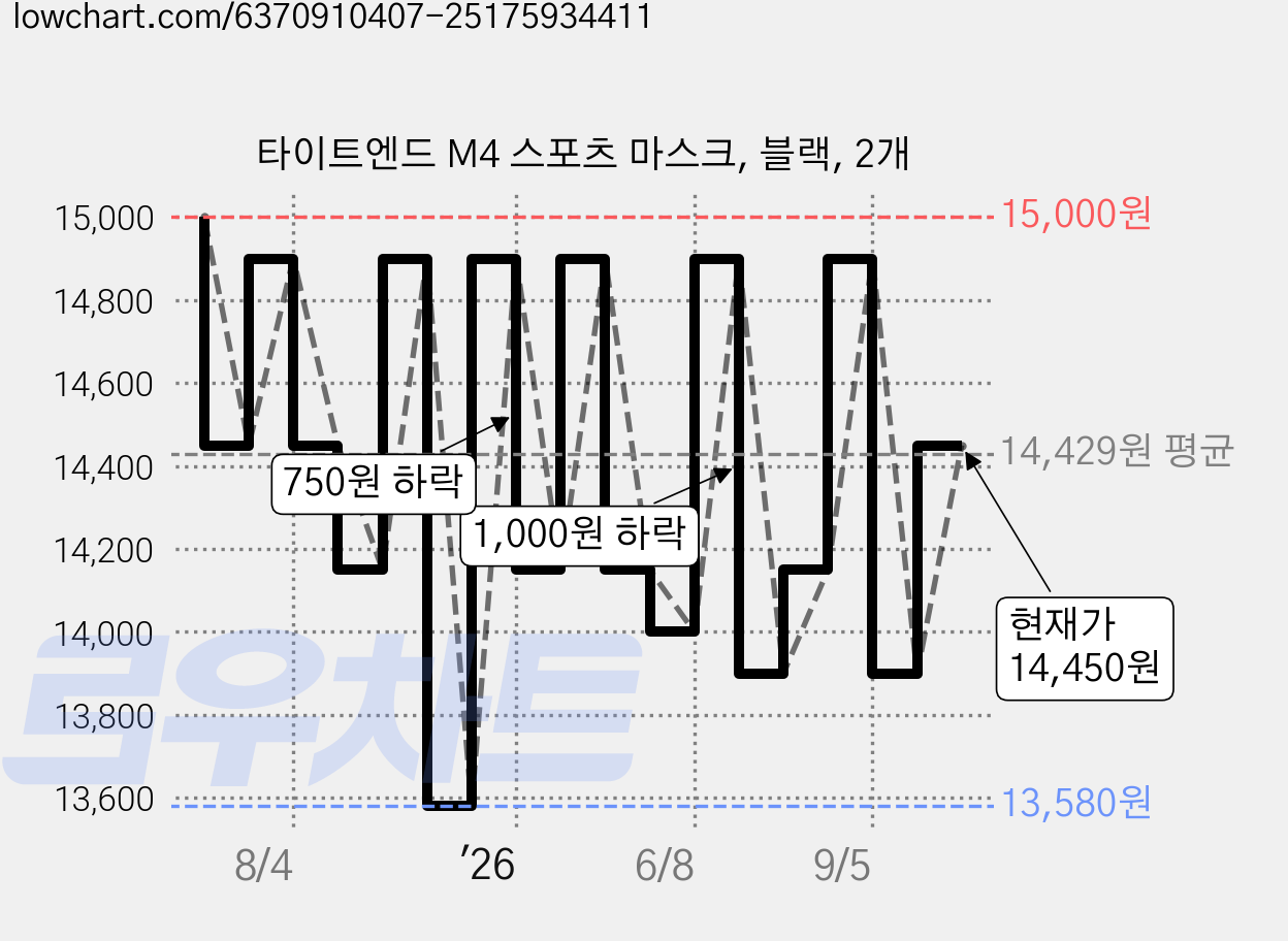 타이트엔드 M4 스포츠 마스크, 블랙, 2개 가격 변동 차트, 현재가 14,450원, 관측 최저가 13,580원