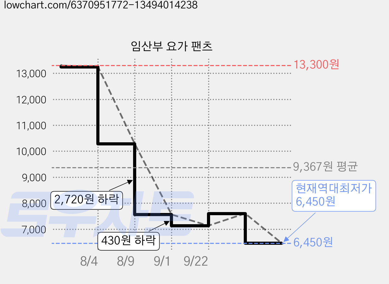 임산부 요가 팬츠 가격 변동 차트, 현재가 6,450원, 역대최저가