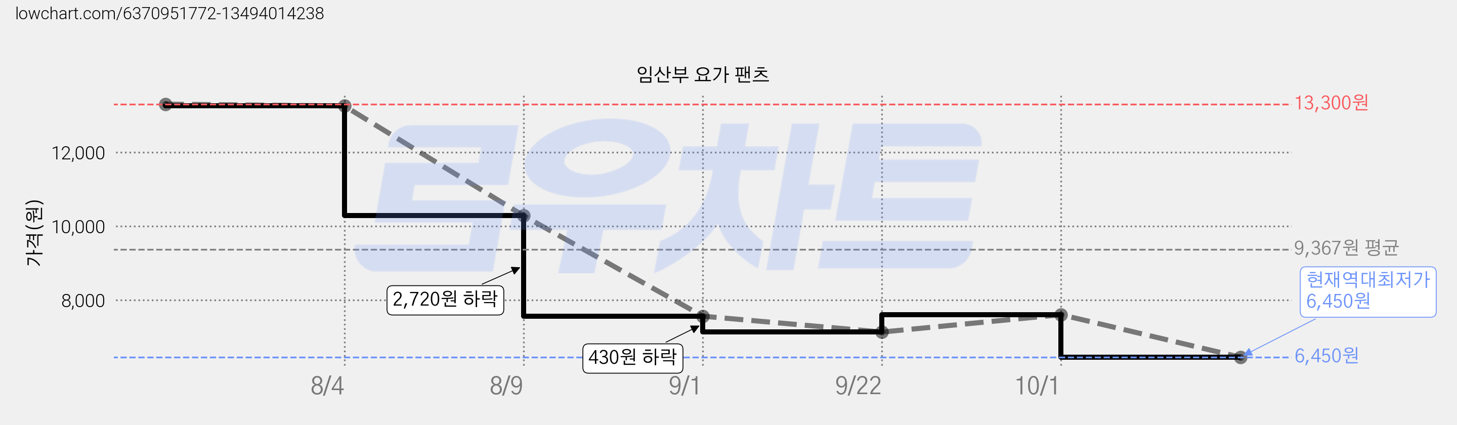 임산부 요가 팬츠 가격 변동 차트, 현재가 6,450원, 역대최저가
