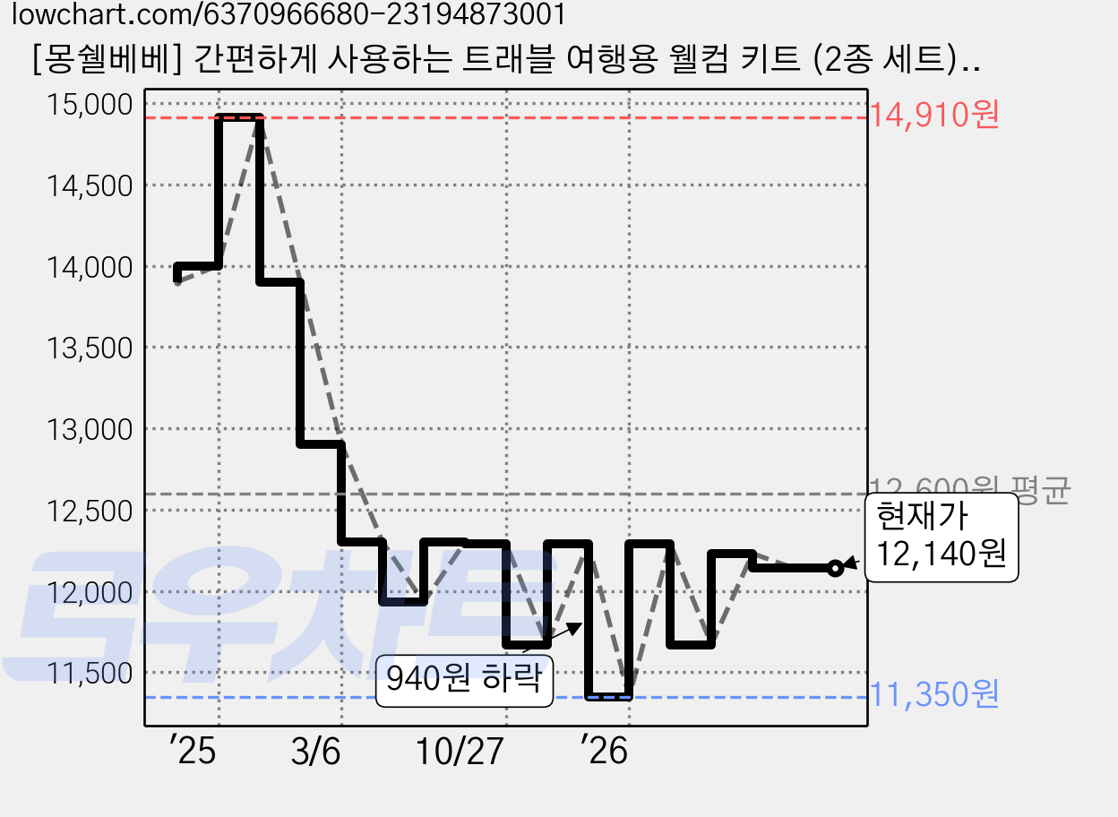 [몽쉘베베] 간편하게 사용하는 트래블 여행용 웰컴 키트 (2종 세트), 1세트 가격 변동 차트, 현재가 12,140원, 관측 최저가 11,350원