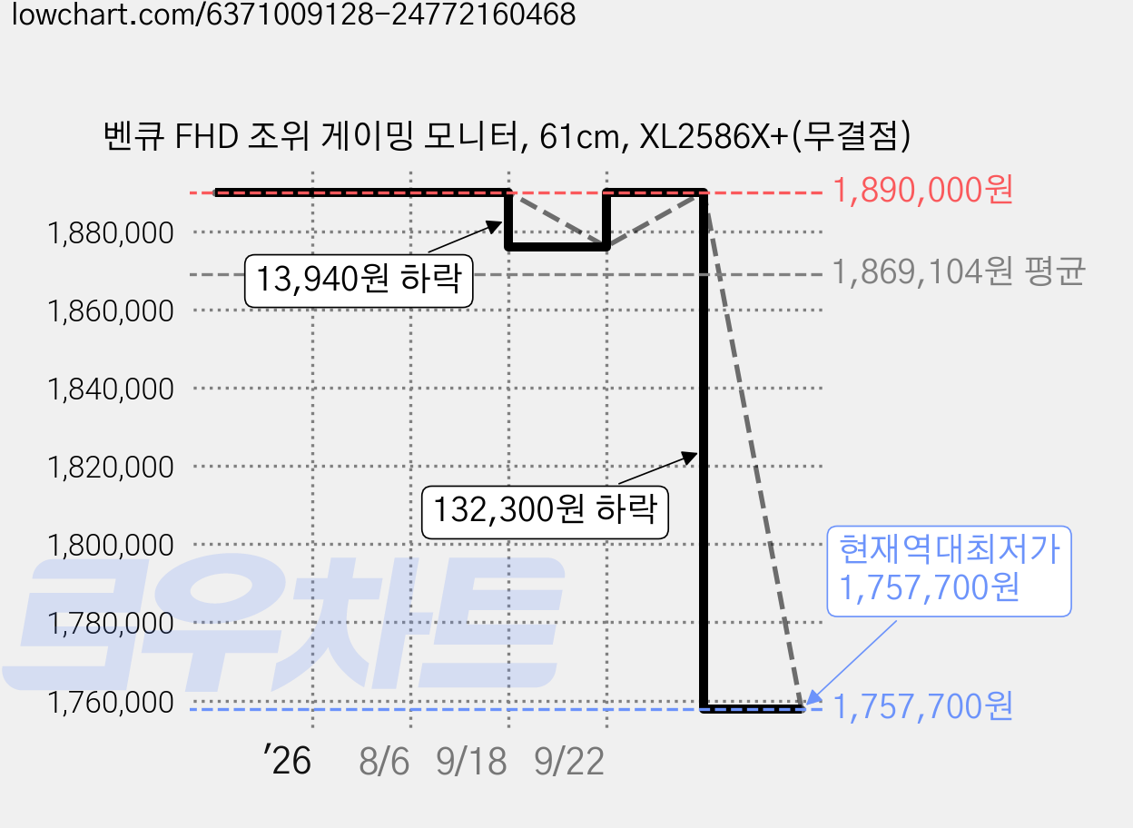 벤큐 FHD 조위 게이밍 모니터, 61cm, XL2586X+(무결점) 가격 변동 차트, 현재가 1,757,700원, 역대최저가