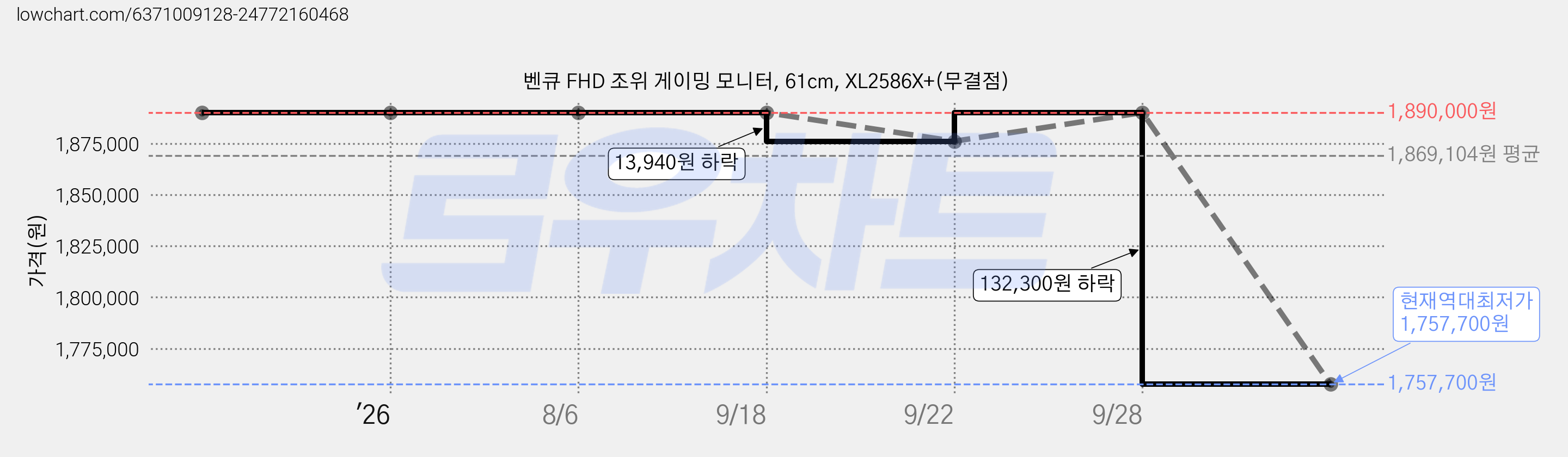 벤큐 FHD 조위 게이밍 모니터, 61cm, XL2586X+(무결점) 가격 변동 차트, 현재가 1,757,700원, 역대최저가