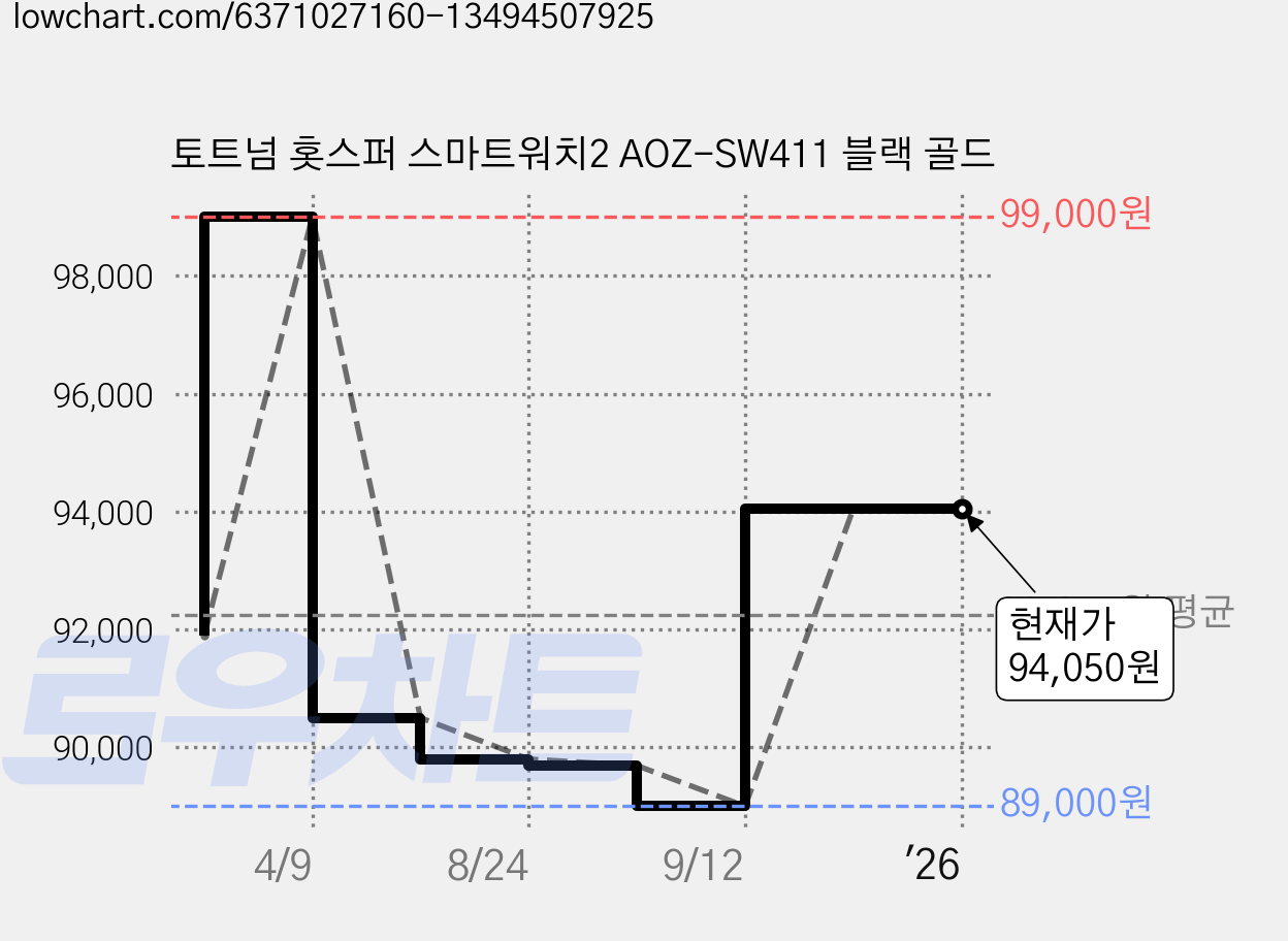 토트넘 홋스퍼 스마트워치2 AOZ-SW411 블랙 골드 가격 변동 차트, 현재가 94,050원, 역대최저가