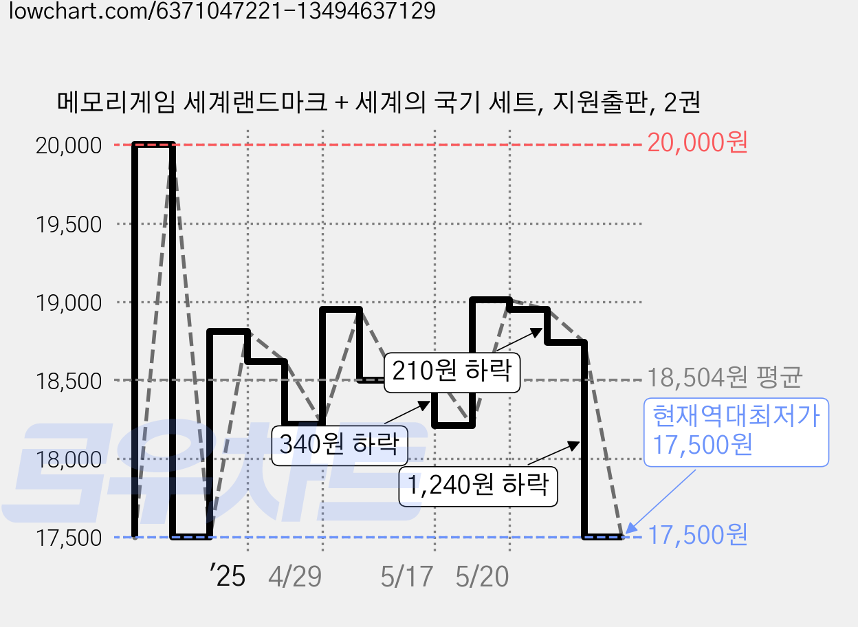 메모리게임 세계랜드마크 + 세계의 국기 세트, 지원출판, 2권 가격 변동 차트, 현재가 17,500원, 역대최저가