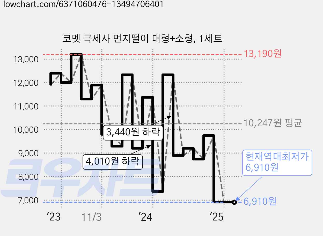 코멧 극세사 먼지떨이 대형+소형, 1세트 가격 변동 차트, 현재가 6,910원, 역대최저가