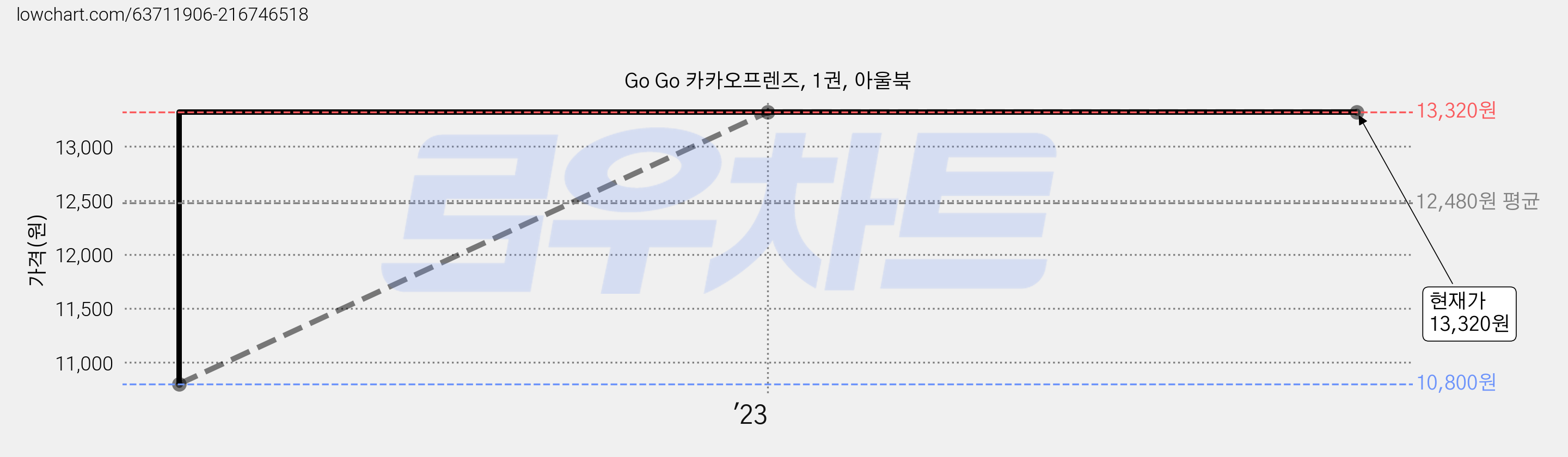 Go Go 카카오프렌즈, 1권, 아울북 가격 변동 차트, 현재가 13,320원, 역대최저가