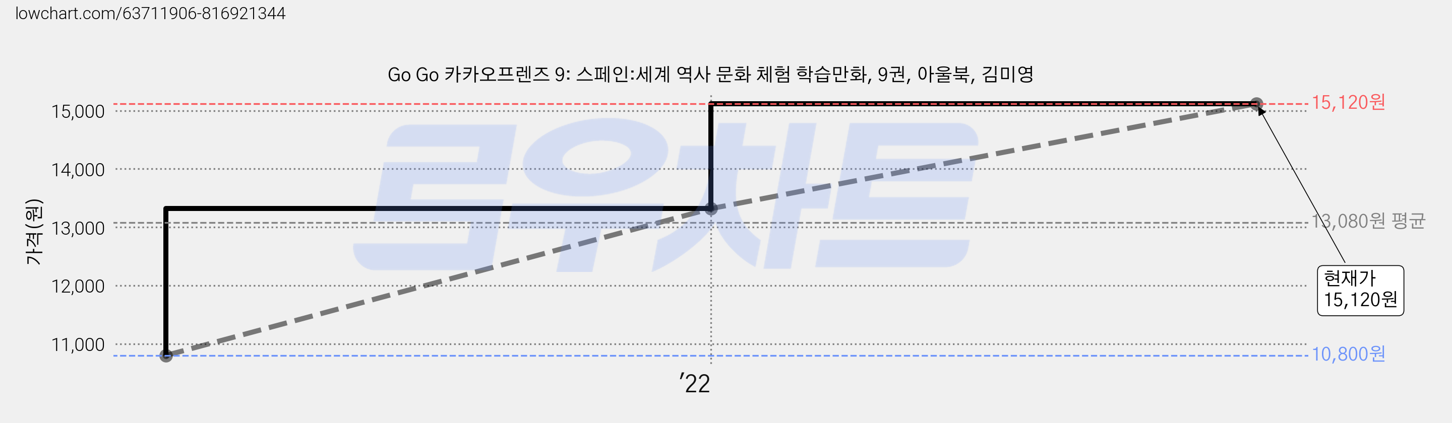 Go Go 카카오프렌즈 9: 스페인:세계 역사 문화 체험 학습만화, 9권, 아울북, 김미영 가격 변동 차트, 현재가 15,120원, 관측 최저가 10,800원