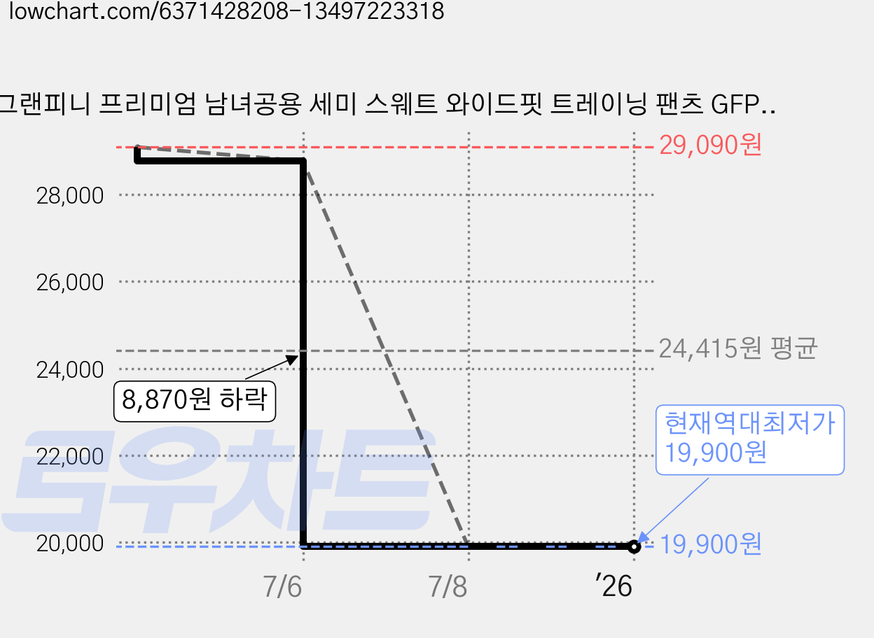 그랜피니 프리미엄 남녀공용 세미 스웨트 와이드핏 트레이닝 팬츠 GFPP03 가격 변동 차트, 현재가 19,900원, 역대최저가
