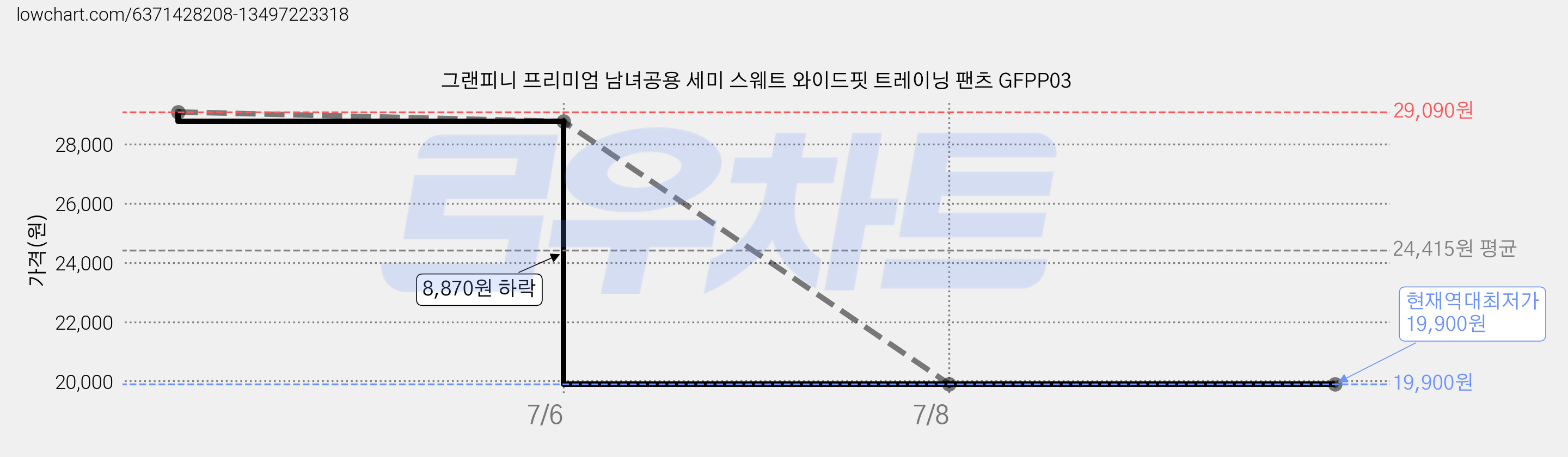 그랜피니 프리미엄 남녀공용 세미 스웨트 와이드핏 트레이닝 팬츠 GFPP03 가격 변동 차트, 현재가 19,900원, 역대최저가
