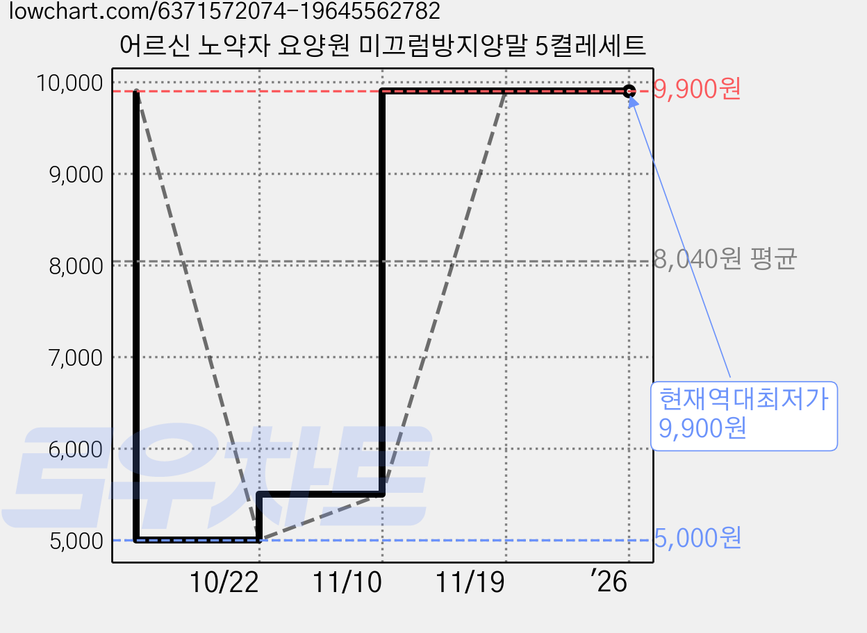 어르신 노약자 요양원 미끄럼방지양말 5켤레세트 가격 변동 차트, 현재가 9,900원, 역대최저가