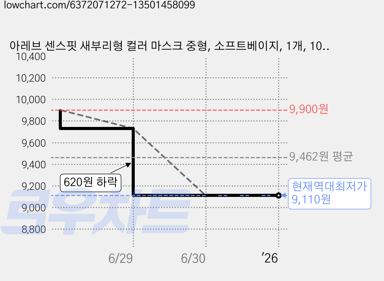 아레브 센스핏 새부리형 컬러 마스크 중형, 소프트베이지, 1개, 10개입 가격 변동 차트, 현재가 9,110원, 역대최저가